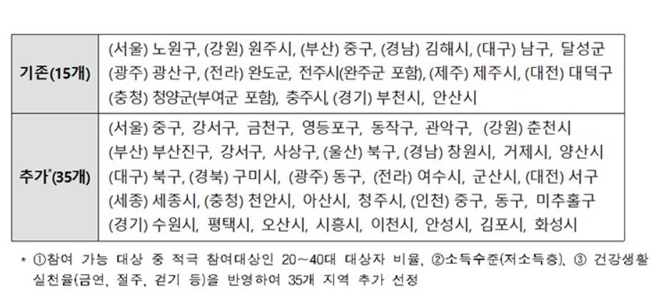 건강생활실천지원금