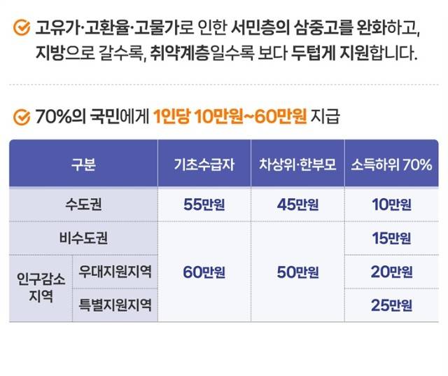 고유가피해지원금 2차